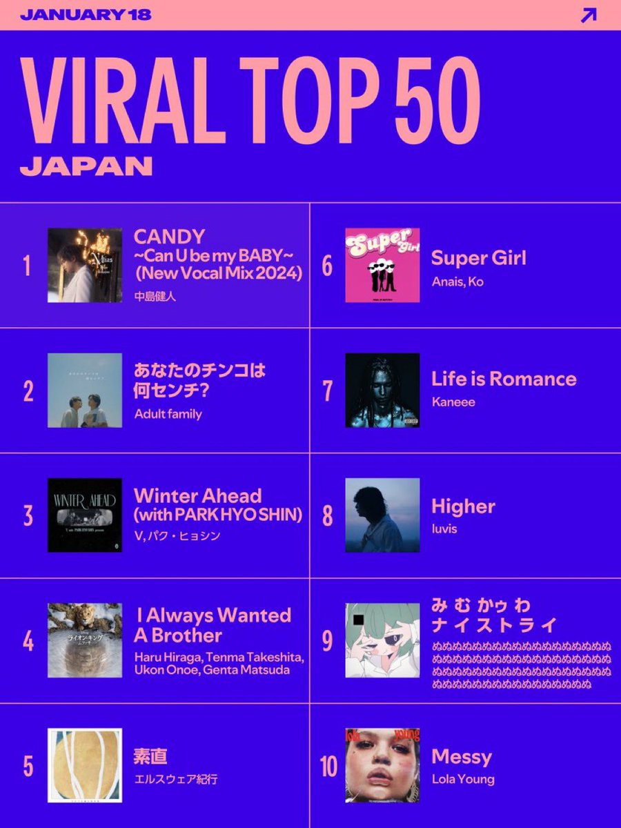 Adultfamily_da's tweet photo. 【朗報】

Spotify Japan（ @SpotifyJP ）
週間バイラルチャートにて

 「あなたのチンコは何センチ？」

🥈🥈”2位ランクイン”🥈🥈 https://t.co/GWCWQK8z23
