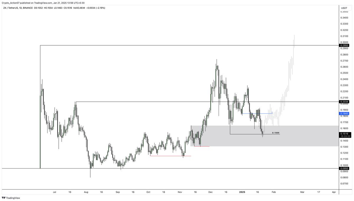 Aris5533's tweet photo. $ZK after weeks, it came to weekly low. If it doesn't bounce from here, then I am unsure when the alt season run is coming :) https://t.co/W8aCOirEUB