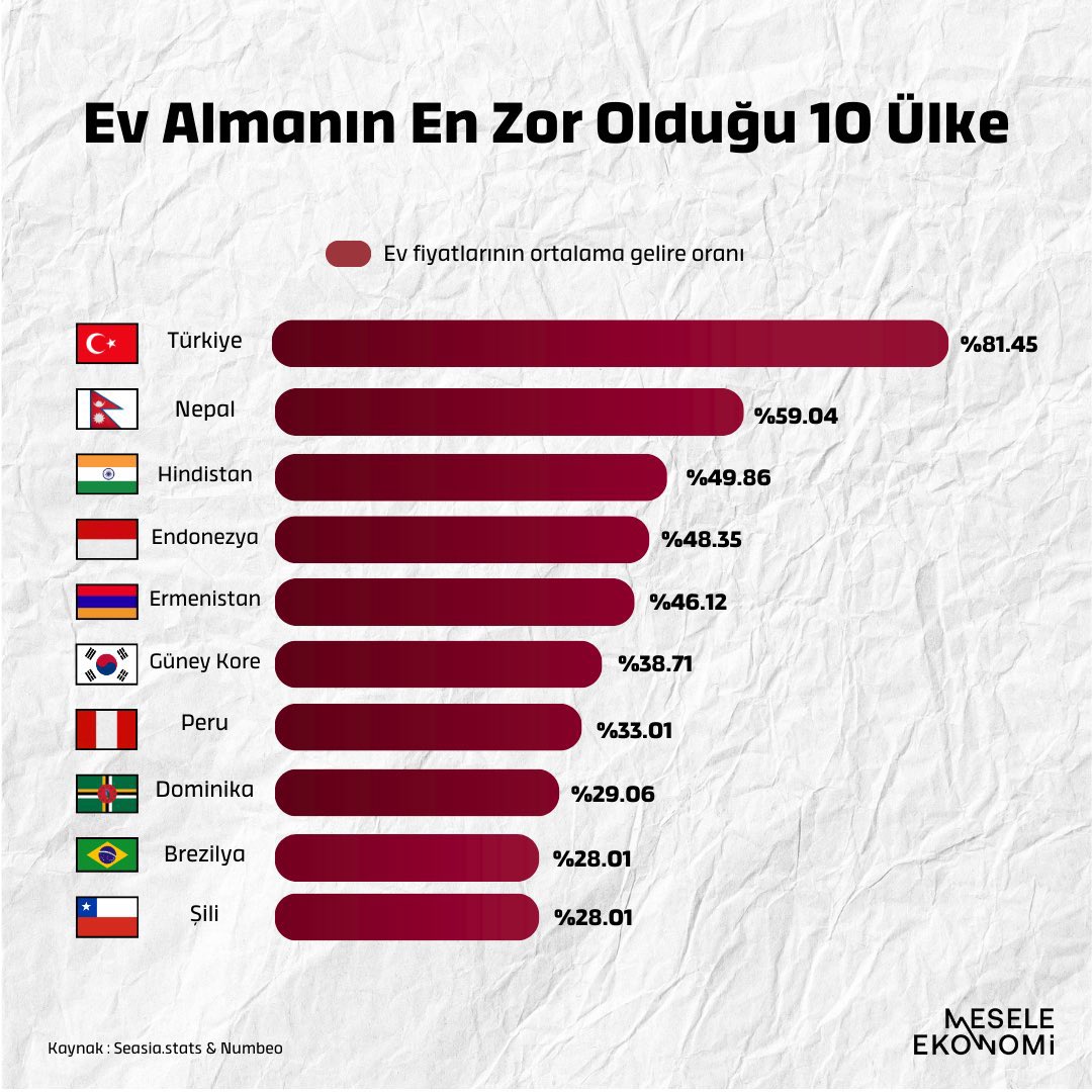 Türkiye, gelire göre ev fiyatları karşılaştırıldığında ev almanın açık ara farkla en zor olduğu ülke.

Mesele Ekonomi