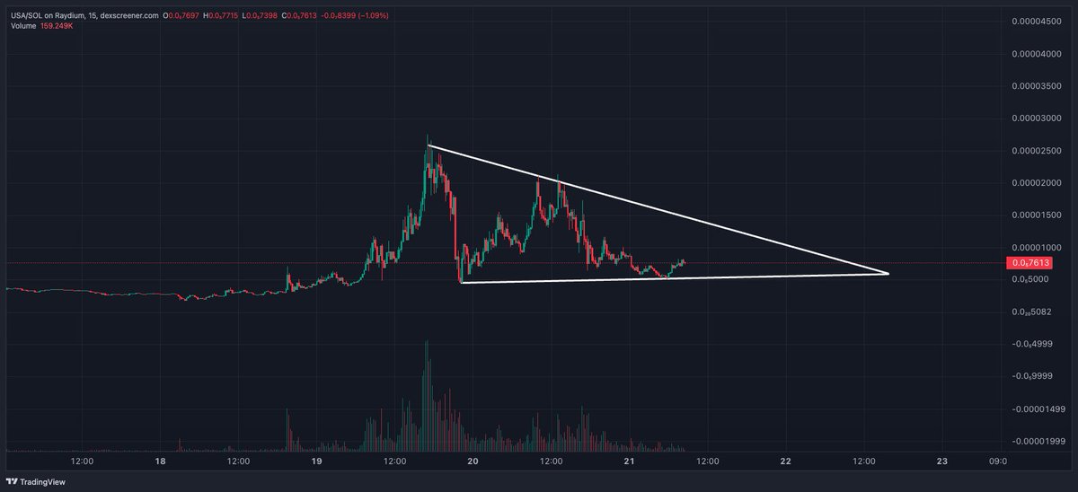 0xBackwards's tweet image. Successfully adjusted lines on the $USA chart to communicate bullishness.