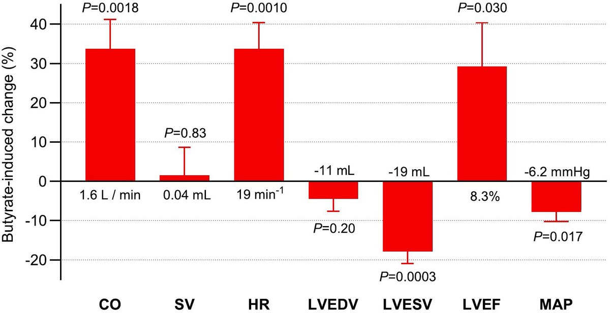 Happy to co-author this new paper 📝

In healthy pigs butyrate increases cardiac output and causes profound vasorelaxation at much lower concentrations than other short monocarboxylates 🫀💉

Interesting to see the effects in disease states 💊

Full text
doi.org/10.1016/j.lfs.…