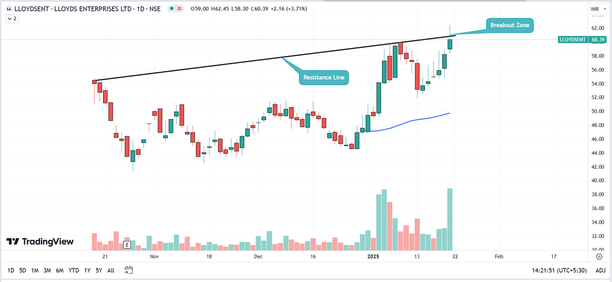 JARESEARCH_'s tweet image. #LLOYDSENT CMP 60.39 | Near the breakout zone.