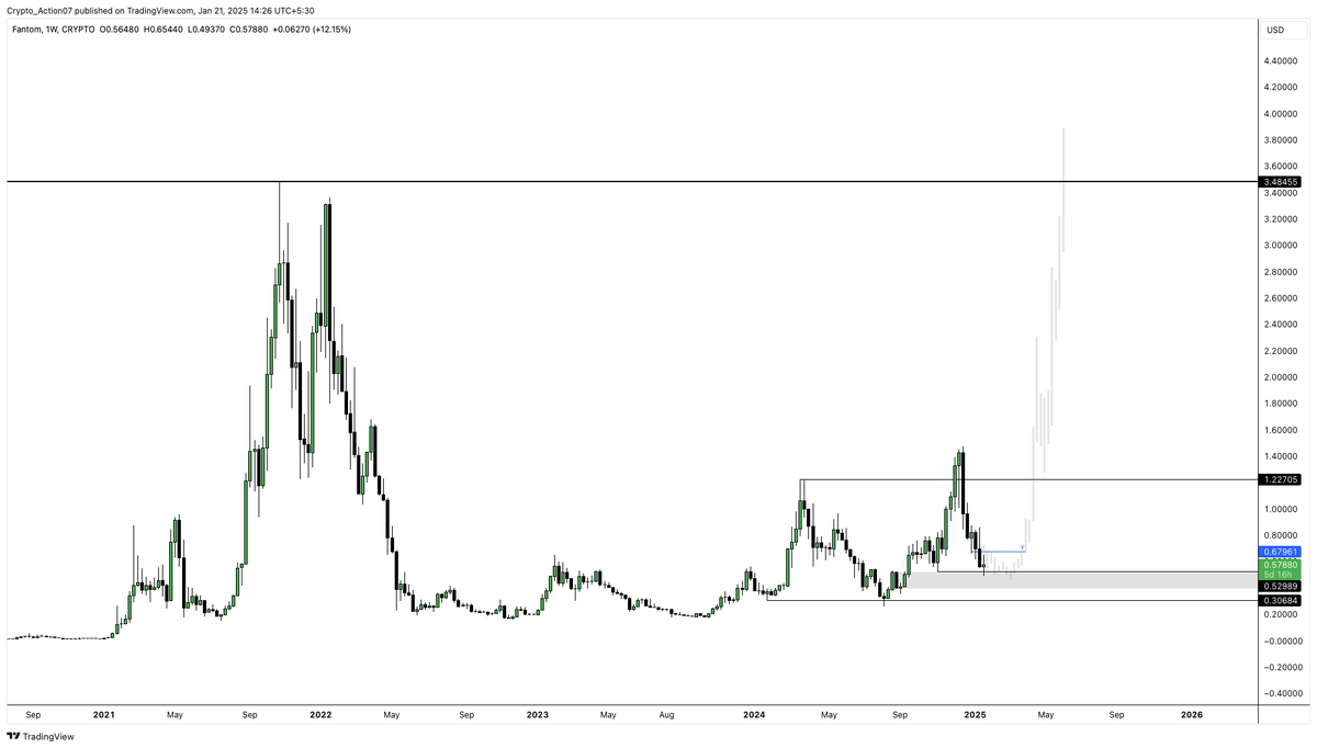 Aris5533's tweet photo. $FTM After a Long Time It Came to a price where i wanted to be , I have accumulated small position here 

Do Or Die Here For $S | @SonicLabs https://t.co/HwtbNPtkqM