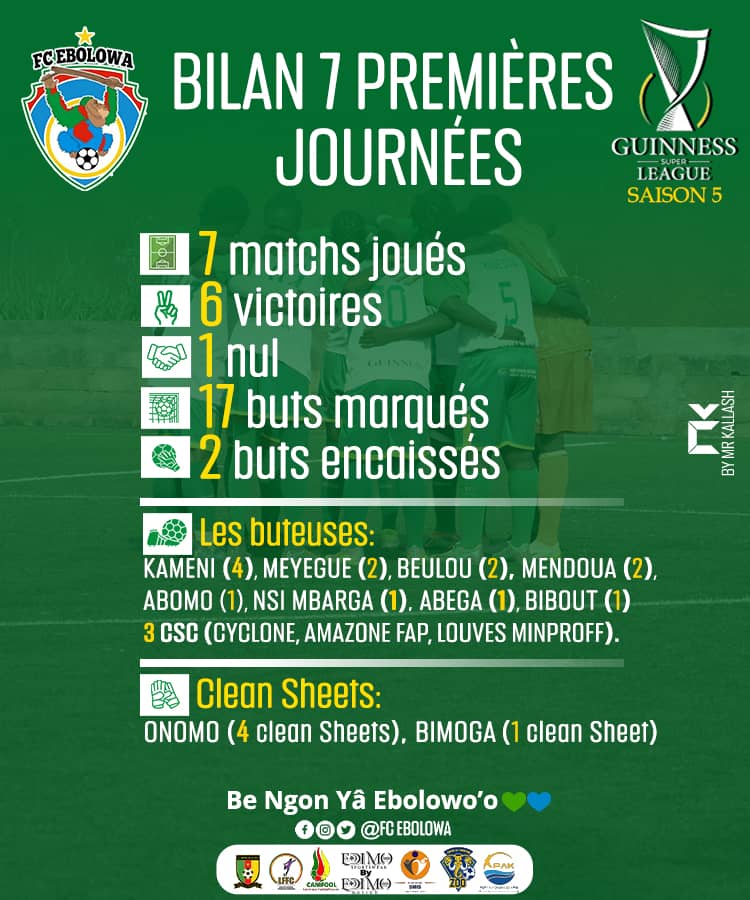 FCEbolowa's tweet photo. Les Be Ngon Yâ Ebolowo'o 💚💙 ont remporté 6 de leurs 7 premiers matchs de la saison, en @GSuper_League 5.
#WeAreBeNgonYâEbolowoo💚💙
#Champion🇨🇲🏆🥇
#GSL5
#Day7 #Bilan
#LFFC #FECAFOOT #FootballFeminin #FCE
@PortOfKribi
@edimosports
@Camfool_
#ASMIS
#EnsembleEcrivonslHistoire https://t.co/wcbvtsY7un