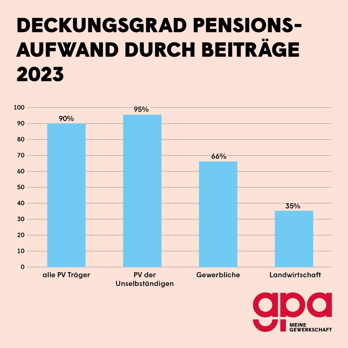 Angestellte und Arbeiter:innen finanzieren ihre #Pensionen zum allergrößten Teil selbst! Rund 95% des Aufwands kommen aus Beiträgen. Bei den Selbstständigen sind es 66 % und bei den Bäuer:innen sind es 35%. Der Rest wird aus Steuermitteln finanziert. 
▶️ gpa.at/sicher-in-pens…