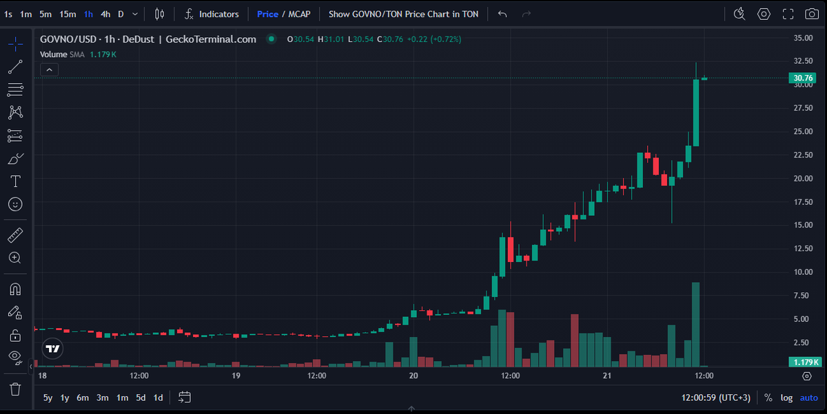 mont11e's tweet photo. In $GOVNO we believe! https://t.co/iqPSAx07Ew
