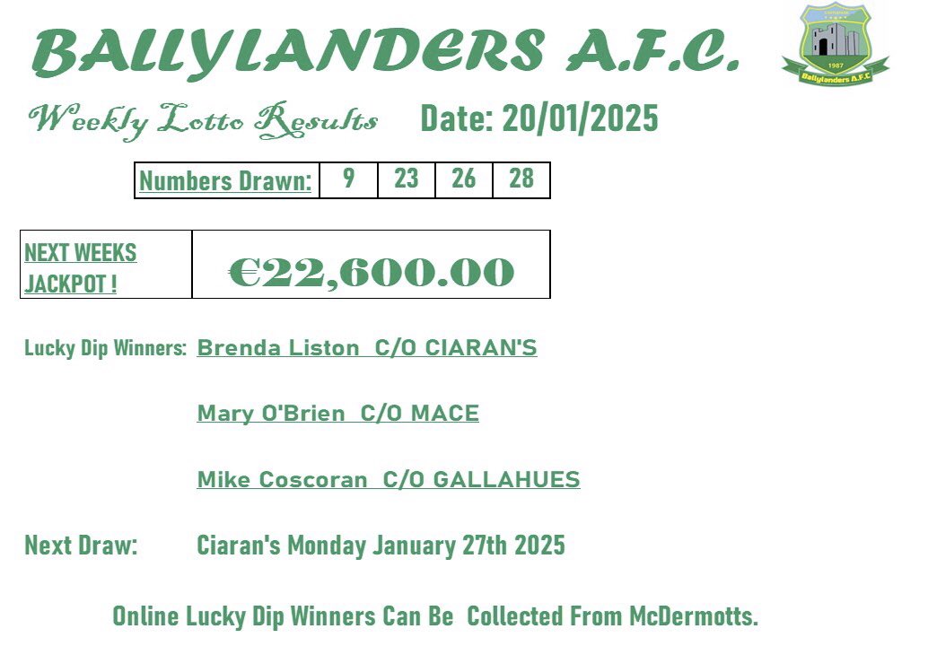 No Jackpot winner of last nights draw &amp; is now €22,600.00.  Tickets on sale in all local outlets and online.  Thank you for your continued support.