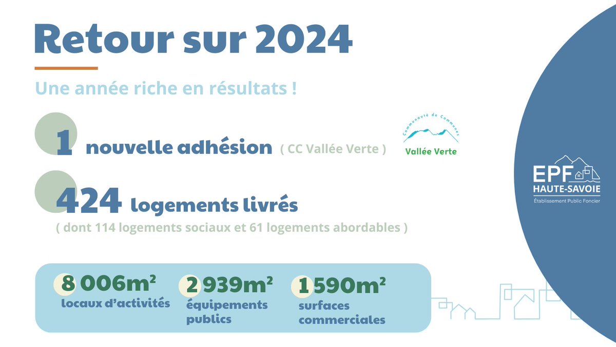 epfl74's tweet image. 📊𝗥é𝘁𝗿𝗼𝘀𝗽𝗲𝗰𝘁𝗶𝘃𝗲 𝟮𝟬𝟮𝟰 : 𝗨𝗻𝗲 𝗮𝗻𝗻é𝗲 𝗿𝗶𝗰𝗵𝗲 𝗲𝗻 𝗿é𝘀𝘂𝗹𝘁𝗮𝘁𝘀 𝗽𝗼𝘂𝗿 𝗹’𝗘𝗣𝗙 𝟳𝟰 !

✨ En 2025, nous continuerons à accompagner vos projets ambitieux !

#EPF74 #Rétrospective2024 #Aménagement #Logement #Territoires