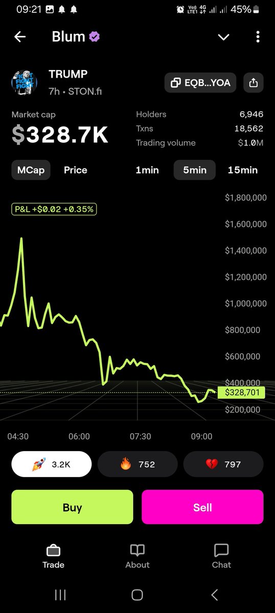 aminexton's tweet image. Crypto 101

1. Create a coin
2. Dump on community
3. Blame jeets

$trump $melania #network3
@blumcrypto @ton_blockchain