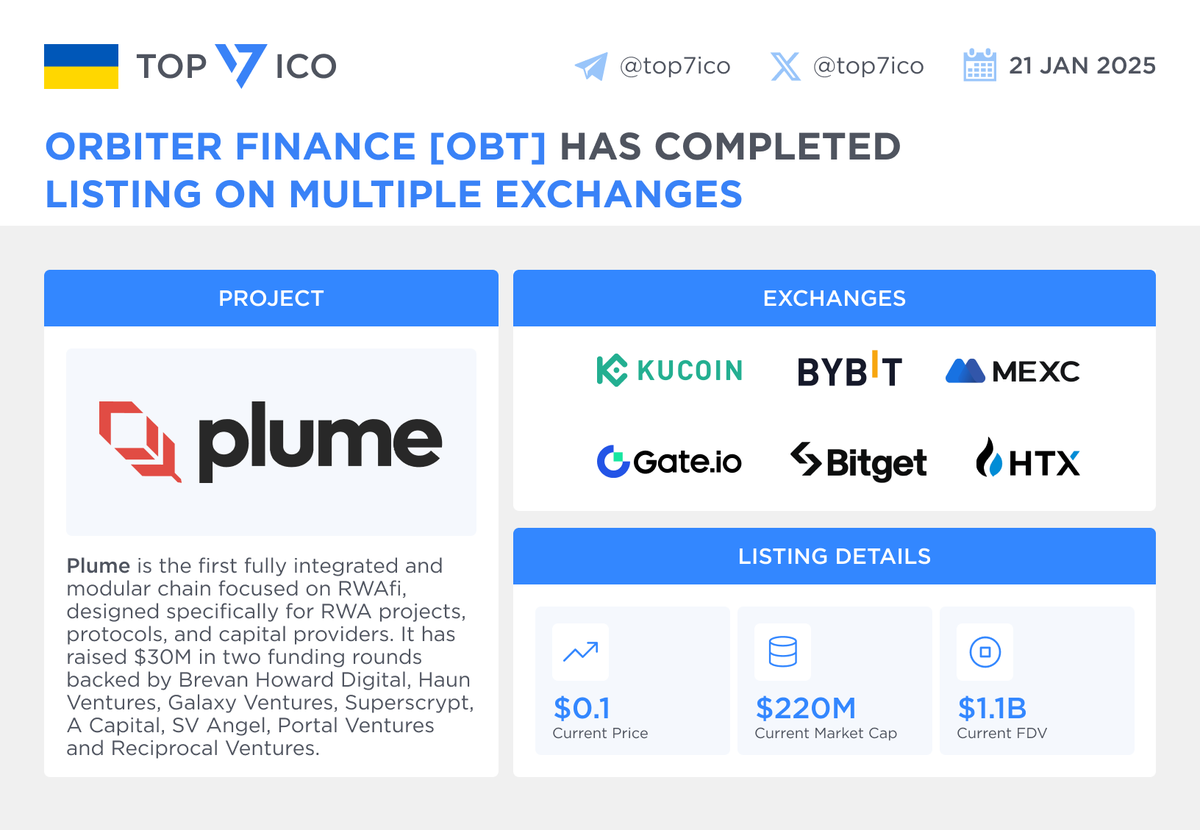 📈 @plumenetwork [PLUME] has completed listing on multiple exchanges •  Exchanges: @Bybit_Official, @kucoincom, @HTX_Global, @gate_io,  @bitgetglobal, and @MEXC_Official • Current $PLUME Price: $0.1 • Current M.  Cap: $220M • Current FDV: $1.1B 🔗 https ...
