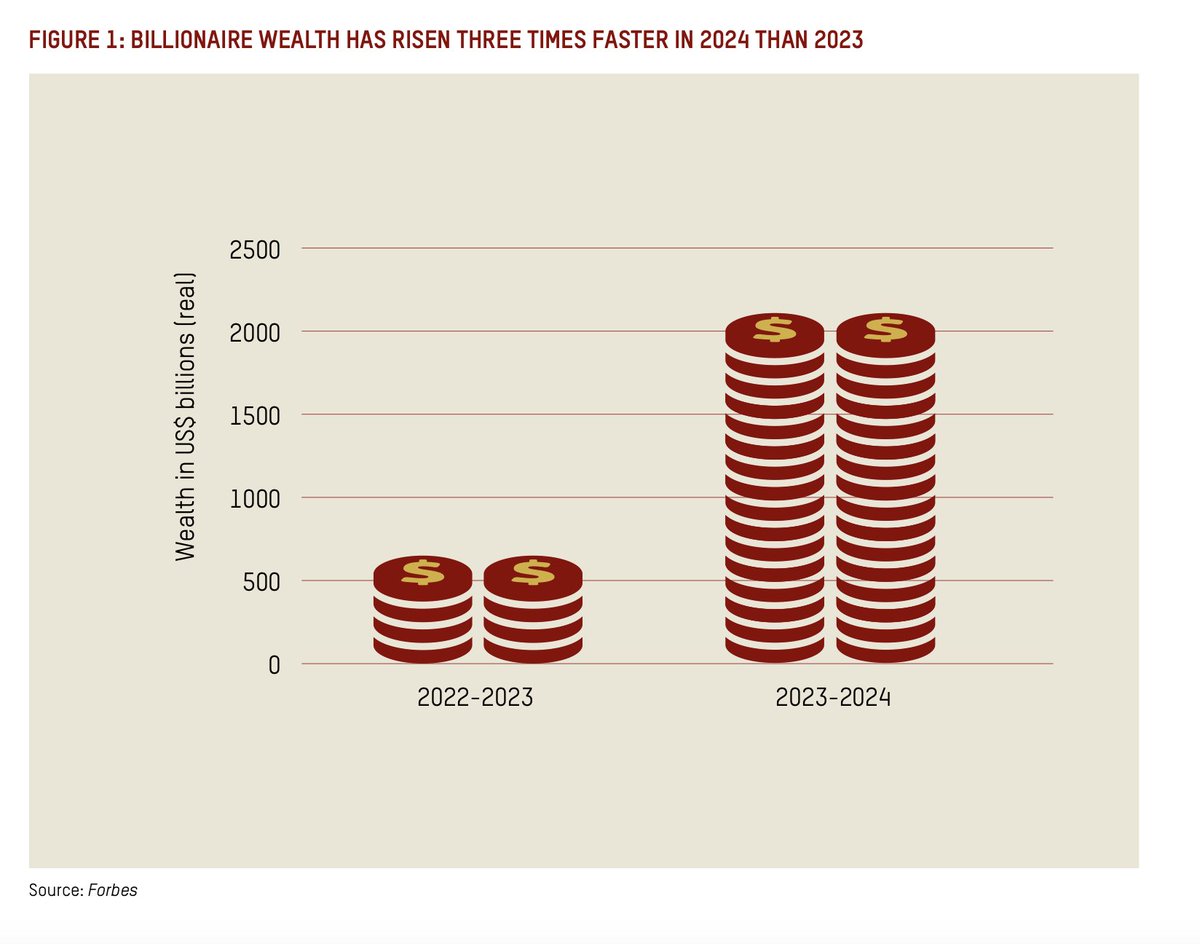 Jesse Griffiths (@jesselgriffiths) on Twitter photo How inheritance, cronyism and monopoly are increasingly driving extreme wealth.
<a href="/Oxfam/">Oxfam International</a>'s new Davos report, which forecasts the numbers of extremely wealthy will continue to rise, while global poverty reduction stagnates.
tinyurl.com/4j9wnjsr How inheritance, cronyism and monopoly are increasingly driving extreme wealth.
<a href="/Oxfam/">Oxfam International</a>'s new Davos report, which forecasts the numbers of extremely wealthy will continue to rise, while global poverty reduction stagnates.
tinyurl.com/4j9wnjsr