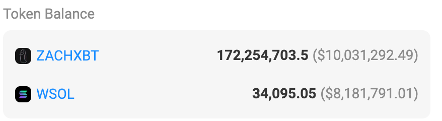 Breaking: The one-side $ZACHXBT liquidity added by <a href="/zachxbt/">ZachXBT</a> is now worth ~$18M.

Which include 34095 $SOL ($8.18M). 

Degens just retired the detective himself and soon the whole bloodline.
