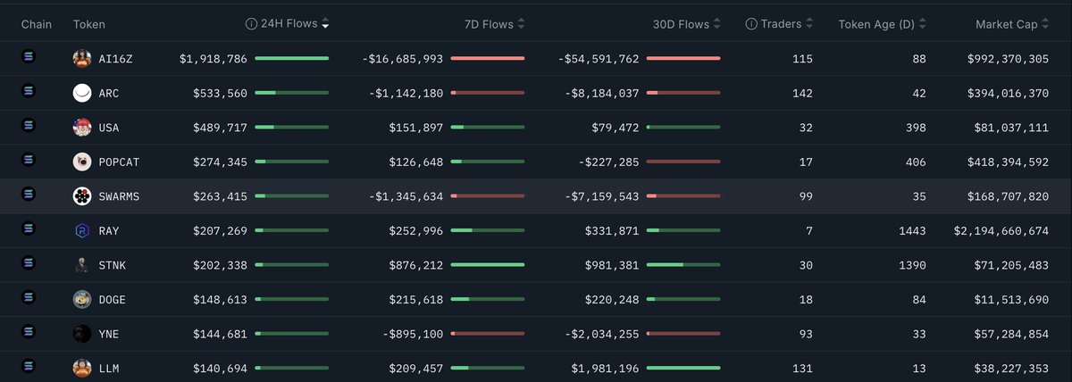 Looks like smart money is mostly accumulating AI coins right now. 

At the top $ai16z which completed its 1st leg correction and in accumulation phase and $ARC as well loading up. 

Here is top 10 coins being accumulated right now

Data by <a href="/nansen_ai/">Nansen 🧭</a>