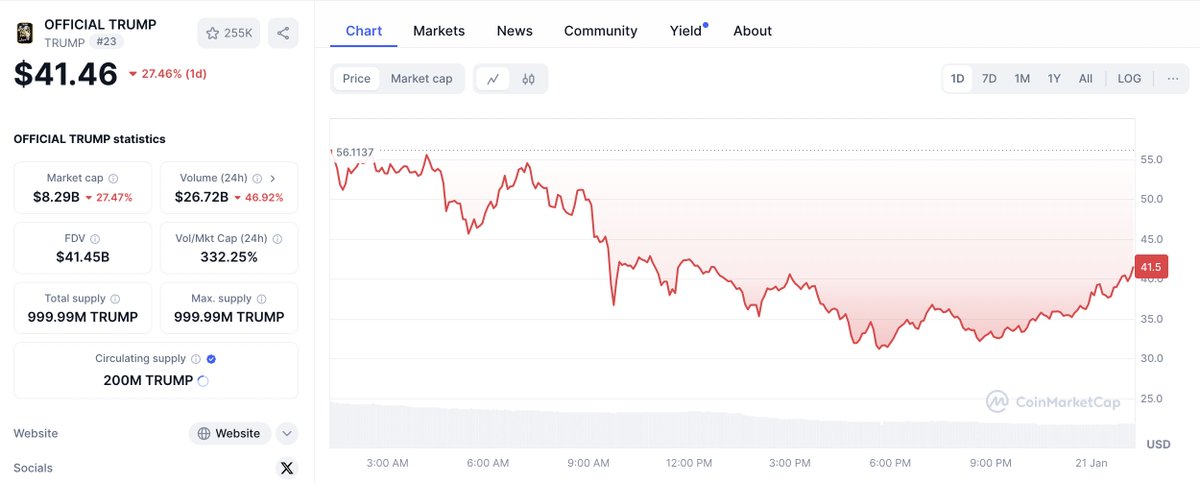 theryanmula's tweet photo. They fudded me so hard saying $Trump is over at $33

Now, just like that the recovery is in motion 

Let's see where we go from here 😈 https://t.co/DLcC6MiSC5