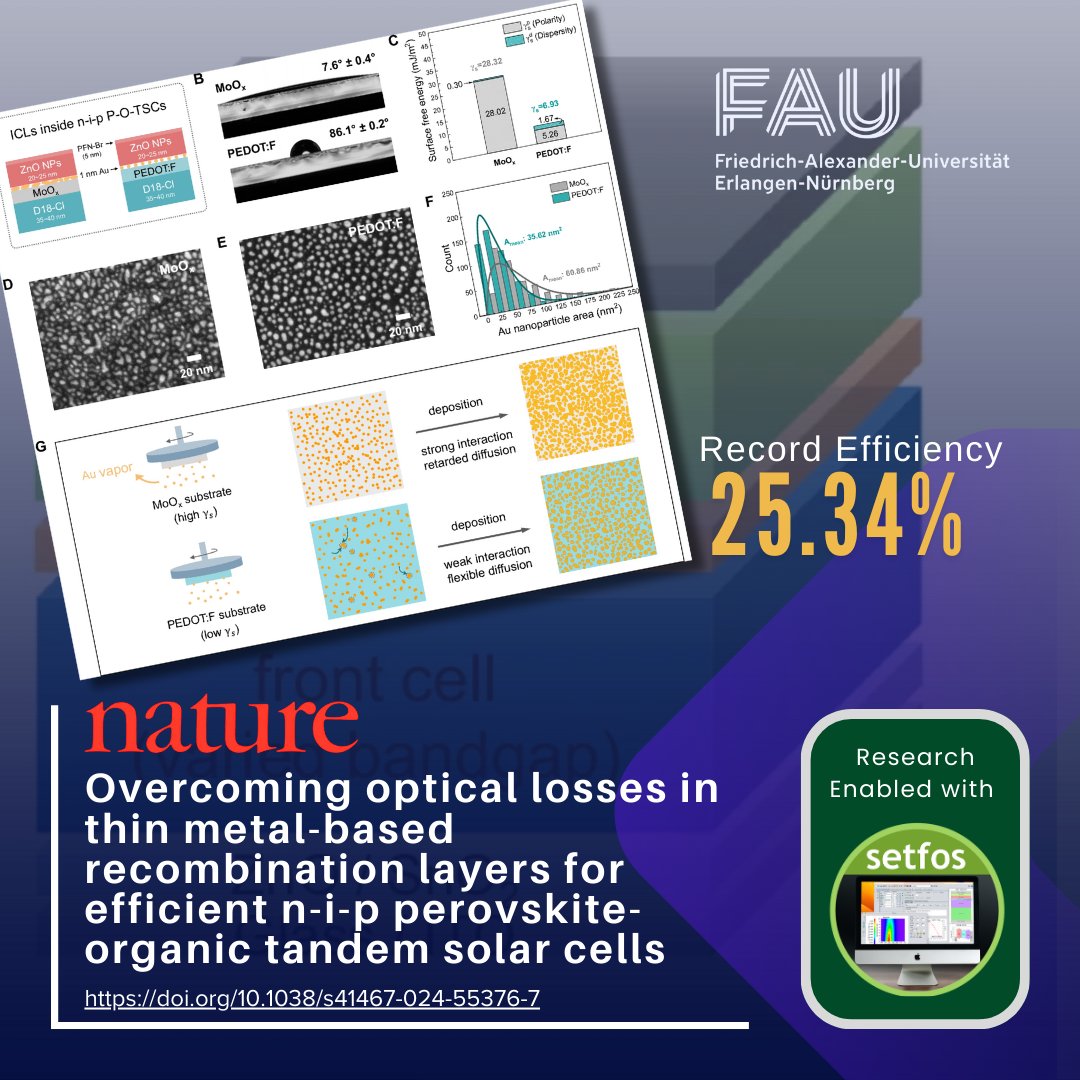 FluximAG's tweet image. 🚀 Excited to share one of the first 2025 publications using #SETFOS! 🌞 A @Nature Communications paper reports a 25.34% efficient perovskite-organic #tandemsolar cell. Congrats to the team at FAU for this milestone! 👏 fluxim.com/setfos-referen…