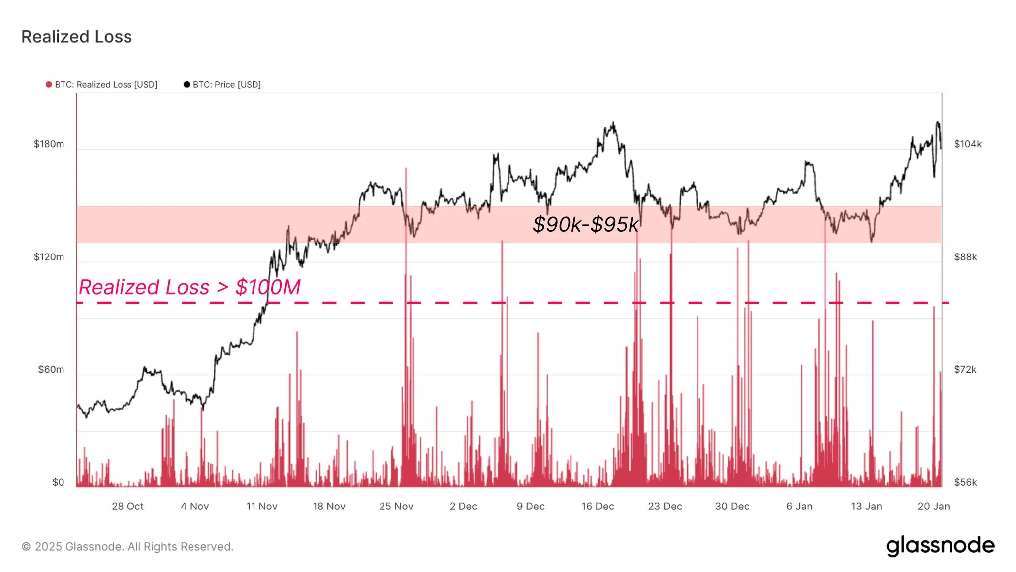 Bitcoin Realized Loss