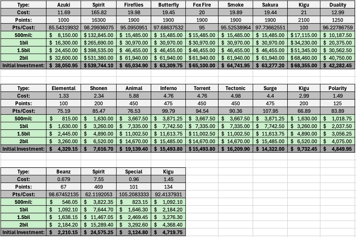 With $ANIME two days away, the <a href="/azuki/">Azuki</a> ecosystem is up over 9% in the last 24 hours. See how that's impacted different emblems' potential returns👇

Note: Based on the lowest listed price for each emblem.

Credit to:
<a href="/Tuteth_/">tut™</a> - $ANIME calculator
<a href="/shoto290/">shoto</a> &amp; @kiroshi_app - Data