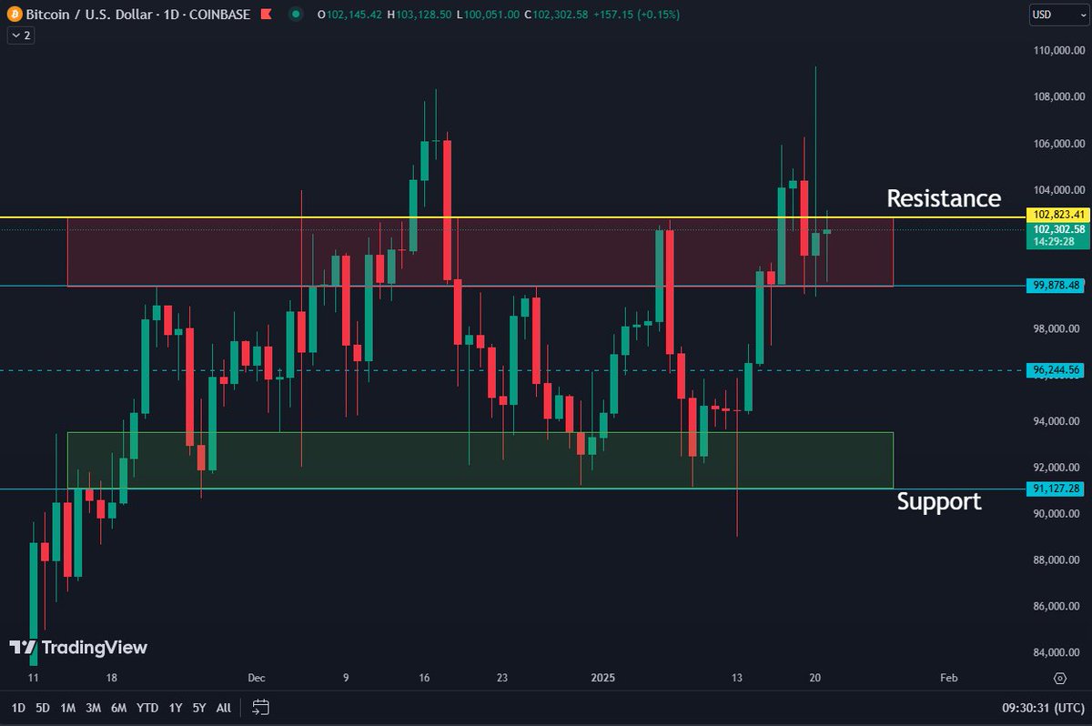 Yesterday, $BTC closed the 2nd day in a row below $103k 🫣😬 ... But luckily, the price still holds nicely above $101k (new support). 🤞

MOST LIKELY, THIS MEANS A BIT LONGER AND MORE COMPLEX SIDEWAYS ACTION (AT LEAST FOR BITCOIN). 🫤

But with Trump in office, something WILD can