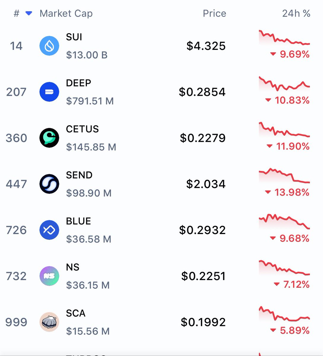 Yo Sui fam, are you buying? 💧

$SUI , $DEEP , $CETUS , $SEND , $BLUE , $NS , $SCA