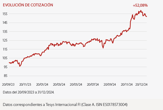 Ya está disponible la última carta de Tesys Internacional, donde se comentan los últimos cambios en la cartera del fondo. Esperemos que os guste.

📄 Podéis descargar la carta completa aquí: tesysaf.com/wp-content/upl…