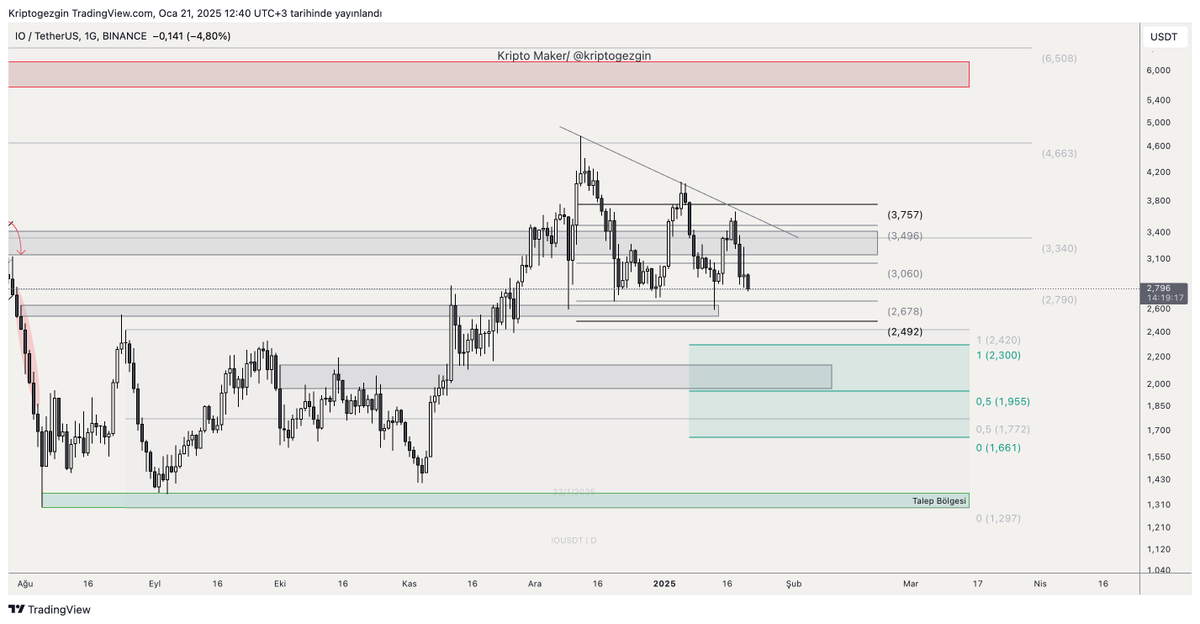 kriptogezgin's tweet image. #ionet $IO Yeşil sevilere daha çok odaklanıyorum.