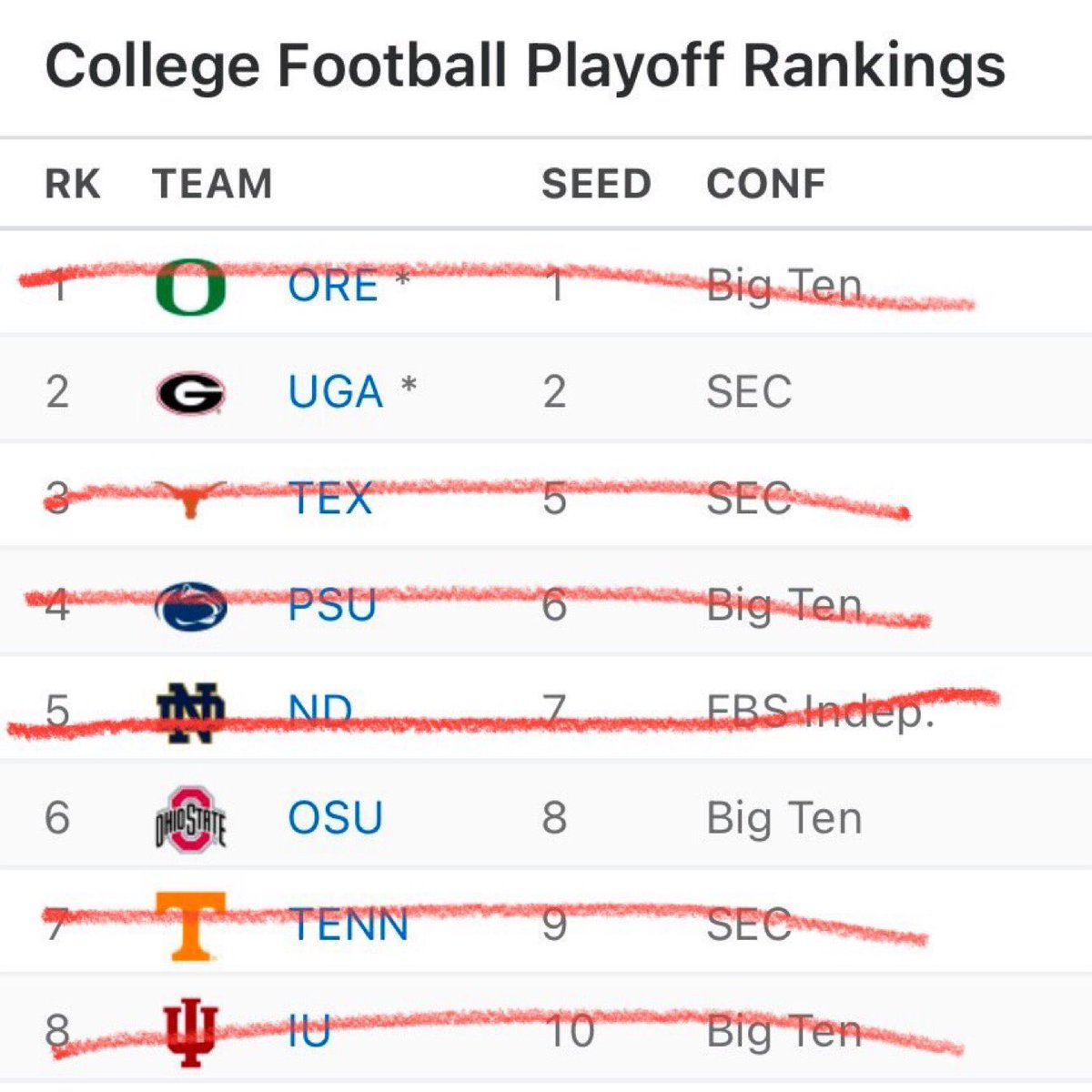 BigNASTY1one's tweet photo. @benjamin_allen8 @stoolpresidente Never forget, OSU beat 6 of the Top 8 teams this season, excluding themselves that 6 of the Top 7. Greatest run in history. https://t.co/2qOSlJlKeI