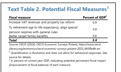 MFW zaleca PL dodatkowe działania fiskalne w ramach konsolidacji:
-wzrost progresywności PIT (w tym regresywności opodatkowania samozatrudnionych)
-wprowadzenie opodatkowania nieruchomości na podstawie wartości rynkowej.
- reformy VAT, wieku emeryt., świadczeń, podatek węglowy
