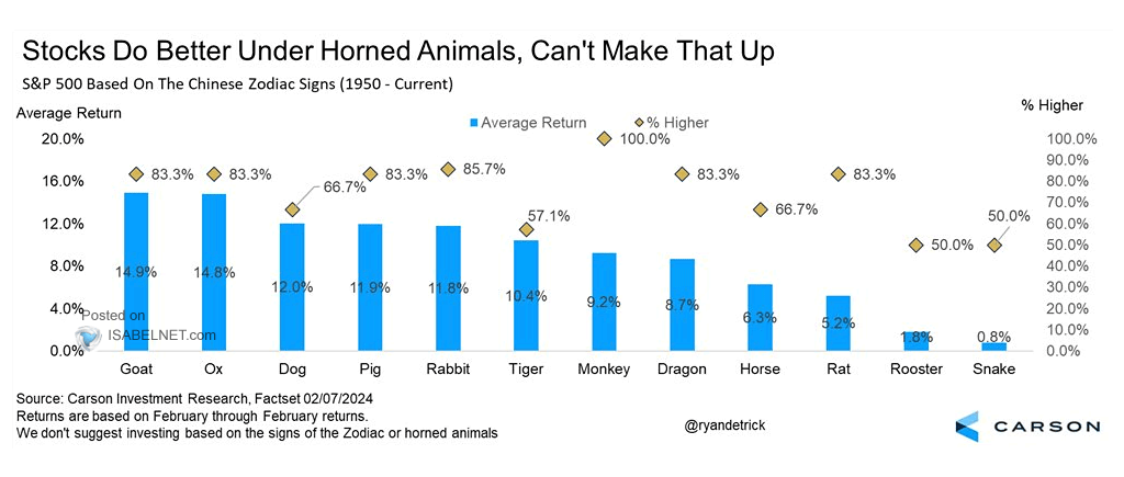 ISABELNET_SA's tweet photo. 🇺🇸 S&amp;P 500

While it is not advisable to invest solely based on zodiac signs, the year of the Snake has historically been one of the worst for US stocks. Since 1950, Snake years have seen an average increase in stock value of only 0.8%
👉 https://t.co/yIk7SZYWVX

h/t @RyanDetrick https://t.co/0YCpzdiWs2