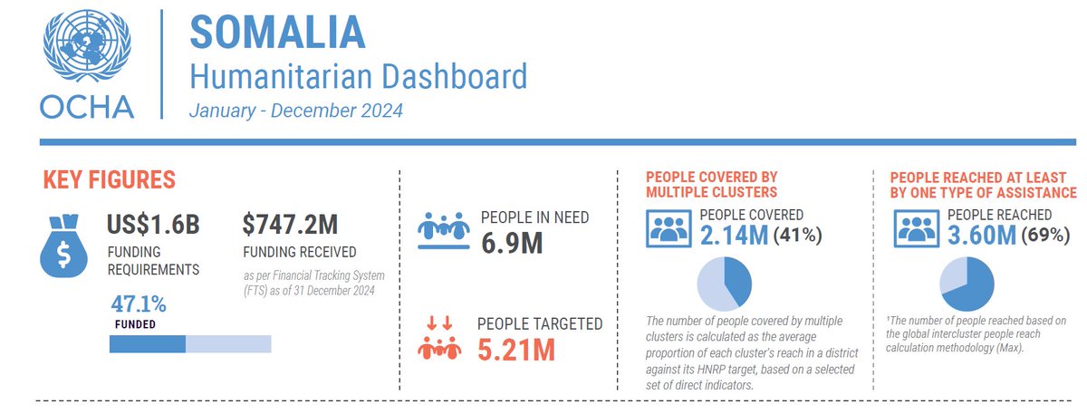 Humanitarians received just 47.2% of required funding in 2024 &amp; managed to reach 3.6M Somalis with at least one form of assistance.

Despite some improvement, the humanitarian situation in #Somalia remains alarming. More funding required to save lives.

▶ shorturl.at/B0A9p