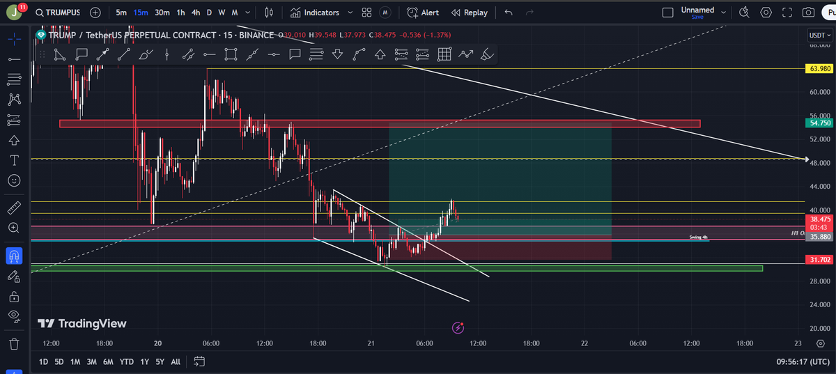John98100's tweet photo. Opened a #Trump position at 35.88$ and now it closed a 4h candle above an H1 order block. If it retests the order block and holds, can be a possible entry. #BTC must go up as well otherwise this position will be invalidated.  This is risky trade. https://t.co/B3DMejgRv0
