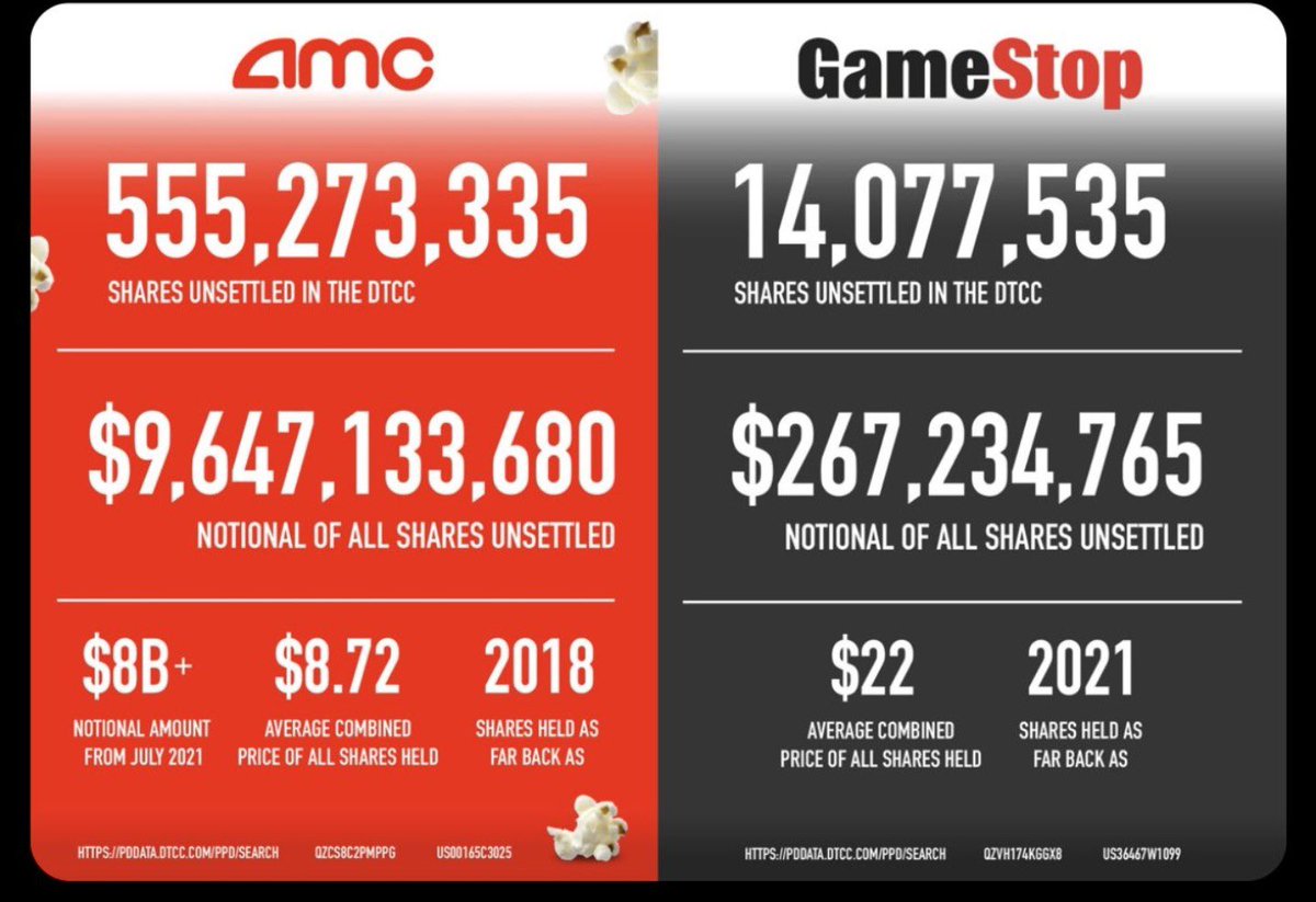 JP VS WALLSTREET (@leslyjp7) on Twitter photo DATA that was collected from the DTCC.
$AMC $GME
cc:<a href="/InvestorTurf/">InvestorTurf</a> make this go viral. DATA that was collected from the DTCC.
$AMC $GME
cc:<a href="/InvestorTurf/">InvestorTurf</a> make this go viral.