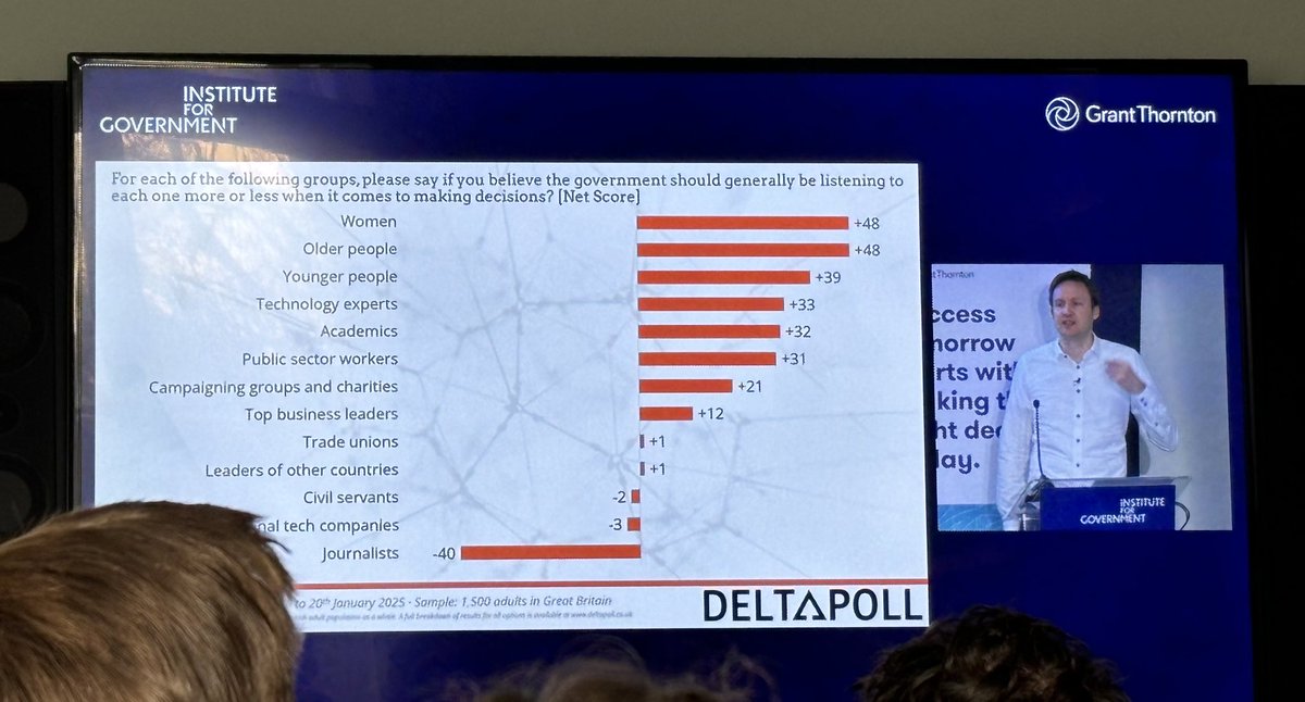 Nehal Davison (@nehal_davison) on Twitter photo Fascinating presentation from <a href="/JoeTwyman/">Joe Twyman</a> on new polling data for <a href="/instituteforgov/">Institute for Government</a> on what people think about the govt‘s progress so far. Clear call for govt to listen more to women, older people, younger people, experts and others to ensure policies deliver results. Fascinating presentation from <a href="/JoeTwyman/">Joe Twyman</a> on new polling data for <a href="/instituteforgov/">Institute for Government</a> on what people think about the govt‘s progress so far. Clear call for govt to listen more to women, older people, younger people, experts and others to ensure policies deliver results.