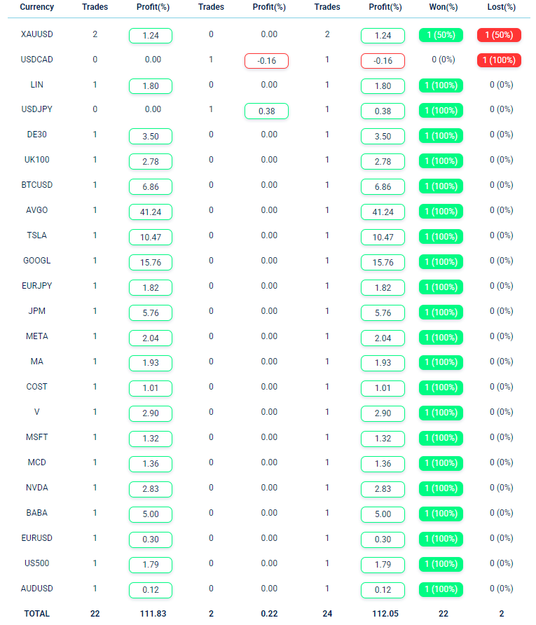 FinanceWorld_io's tweet photo. ���💰 Trading Signals Alert! 💰🚀

📈 Get ready to elevate your trading game! Our Trading Signals for January 2025 have shown a common profitability of 111.83%! 

🔗 Use it for FREE here: https://t.co/qLvrL9pGEp

#TradingSignals #Profitability #FinanceWorld #TradingStrategy https://t.co/rigdwgjtCY