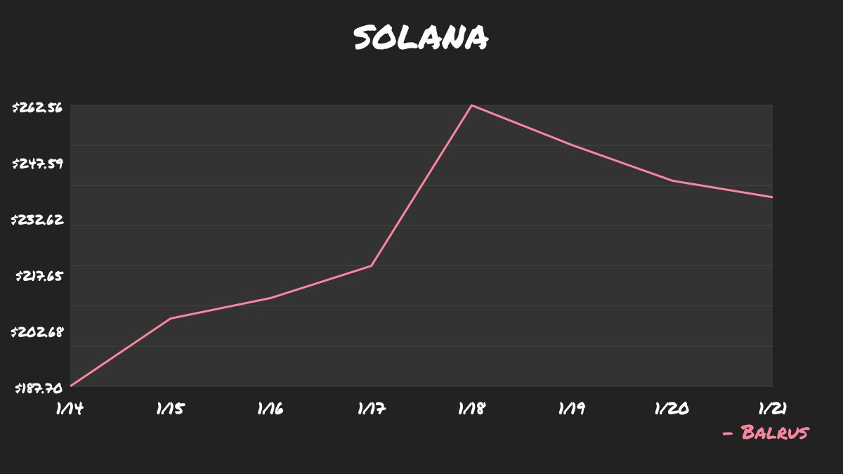 🚬 Trending Coin: Solana ($SOL)