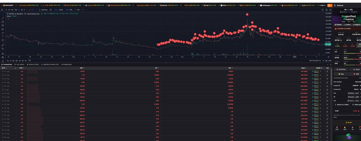 crypto_canabis's tweet photo. @hastobethegoat @mumu_bull @SmolBullXBT Be very careful 
Banki and developers try to bait you to buy now and cry later
They try to steal your money!
Remember, 5th of February 65% of supply will be unlocked and most of it will auto sell to market
Don't give them exit liquidy please! 
$sb @solbankfinance https://t.co/gyaPPBIk8G