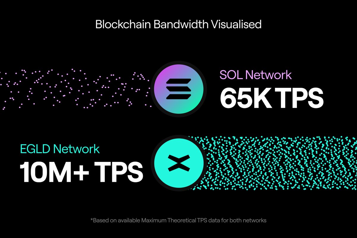 Veroc_Daniel's tweet photo. The meltdown during the $TRUMP memecoin launch proved $SOL is doomed without sharding. We’re at 50M users, heading for 1B—like the internet. True blockchains never go down &amp; stay decentralized. $EGLD cracks the trilemma with 0sec downtime, 600ms finality soon &amp; infinite scaling. https://t.co/ToKMkL8c2z