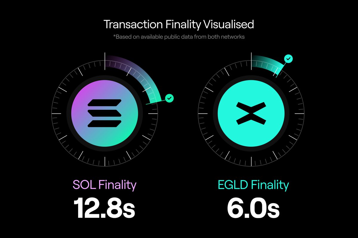 Veroc_Daniel's tweet photo. The meltdown during the $TRUMP memecoin launch proved $SOL is doomed without sharding. We’re at 50M users, heading for 1B—like the internet. True blockchains never go down &amp; stay decentralized. $EGLD cracks the trilemma with 0sec downtime, 600ms finality soon &amp; infinite scaling. https://t.co/ToKMkL8c2z
