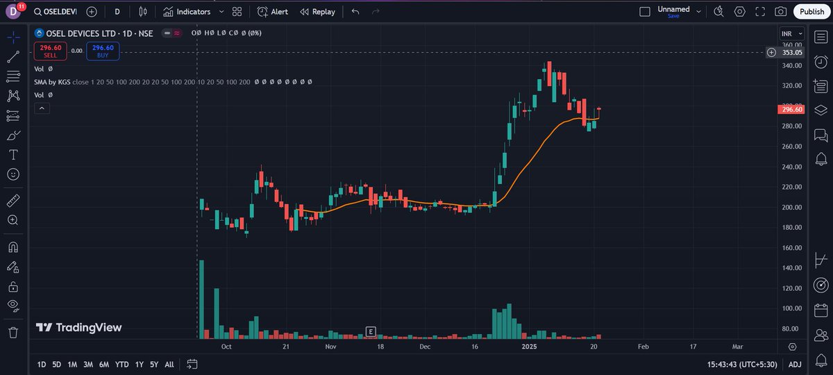 drjimmy2407's tweet image. #OselDevices

entered strategic Cooperation agreement with TPV audio to manufacture mobile phones &amp;amp; tablets

30x TTM

Will it get the valuation of EMS if it gets more revenue from this?

Chart shows heavy volumes in DEC end - big guys knew this?