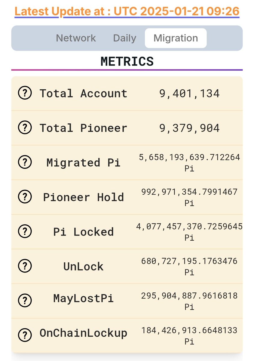 تقريباً 40 ألف محفظة تم تهجيرها إلى الشبكة الرئيسية خلال اليومان الماضيان.
يتبقى 600 ألف محفظة لبلوغ الهدف الأساسي (10 مليون).
ويتبقى أيضاً الملايين لسد الفجوة بين الموثَّقين والمهجَّرين.
وكذلك يتبقى شهرين تقريباً على انتهاء الربع الأول 😐.
#PiNetwork