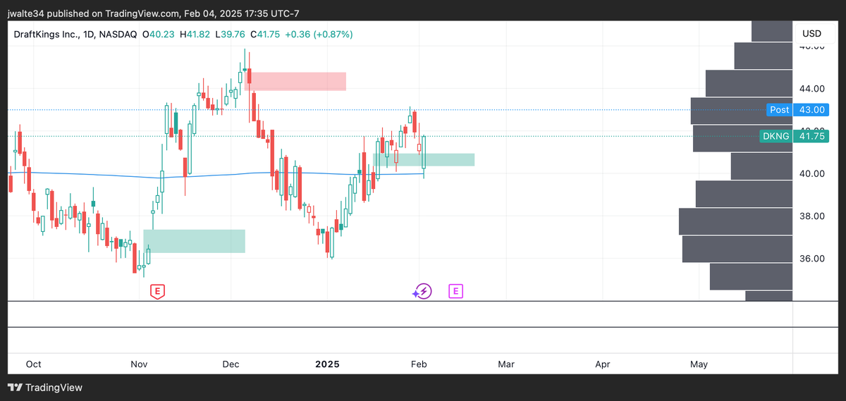 J_Mann8's tweet photo. $DKNG with a downgrade this morning but recovered strong. Should see some hype around this name with the Super Bowl this weekend https://t.co/MXkIgSS4Z8