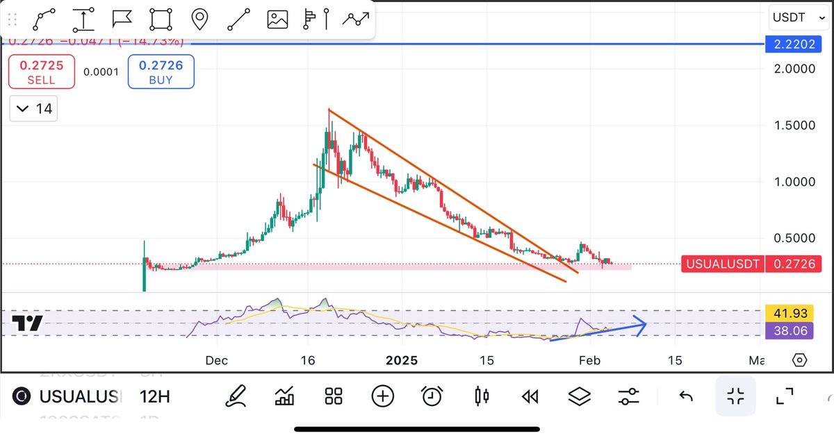 $Usual is an amazing project and v good opportunity to buy here v low v perfect chart

I am buying these strong projects they will blast v soon 

Buy these dips if u can 

My targets are 10x plus