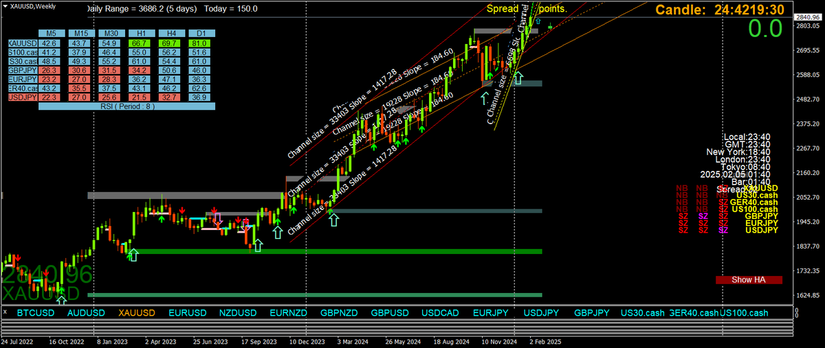 BestForexMethod's tweet photo. #SHIchannel Food for thought
I am liking them, as far as I can tell they are dynamic automated trendlines
Lots of potential
Gold is a good example, I added D1,H4,H1 & M15 channels
Screenshots
Time for my swim / gym https://t.co/9DF3LSJPZt