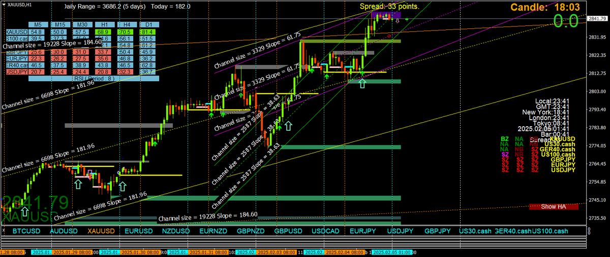 BestForexMethod's tweet photo. #SHIchannel Food for thought
I am liking them, as far as I can tell they are dynamic automated trendlines
Lots of potential
Gold is a good example, I added D1,H4,H1 & M15 channels
Screenshots
Time for my swim / gym https://t.co/9DF3LSJPZt