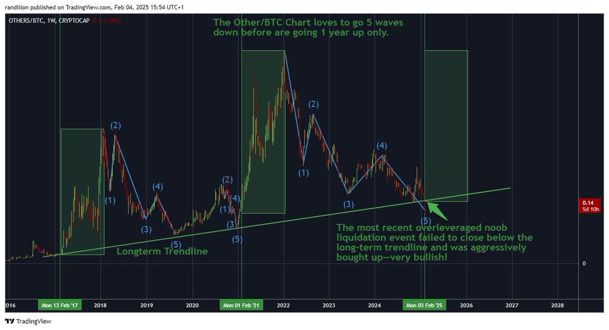 🚀 Have We Decoded the Altcoin Bull Cycle? 🚀

Let's take a deep dive into the OTHER/BTC chart—the signals are aligning, and if history repeats, we could be on the verge of something massive.

Key Factors Lining Up:

🔹 The 4-Year Altcoin Cycle is Still Intact
1st Altcoin Bull