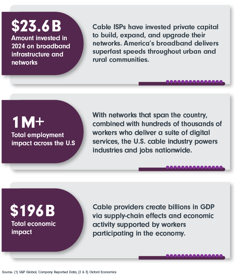 NCTAitv's tweet photo. Through building, operating, and expanding powerful broadband networks coast to coast, cable ISPs are an important economic engine for the United States.  https://t.co/R3BTifSFCS https://t.co/7dzMLUyIK9