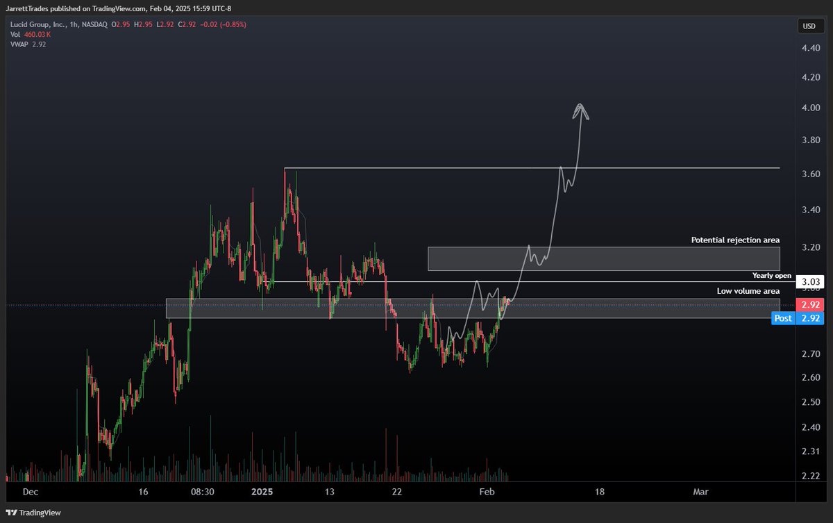JarrettTrades's tweet photo. Following along nicely so far. Above the yearly open and I think we see much higher in the coming months.
$LCID https://t.co/sMCPMYd1UC