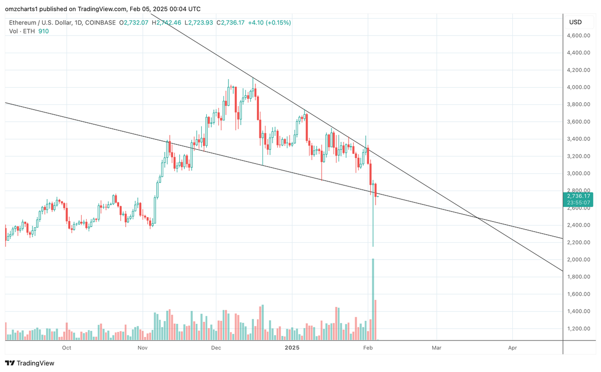 Not too happy with this $ETH falling wedge breakdown, this is bearish for the market. Need some more time to think and analyze.