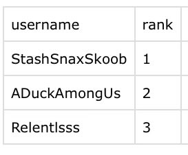 Good morning!

Maybe a bit late, but this morning I want to thank my top 3 donors in 2024, they are <a href="/StashSnaxSkoob/">St₳shSn₳xSkoob🧡🥸</a> <a href="/ADuckAmongUs/">ADuckAmongUs</a> <a href="/Relentlsss_/">Relentlsss</a> 🔥

actually i wanted to give a gift to all the supporters, but as promised, the top 3 so yea this is it, thank you for all your support-