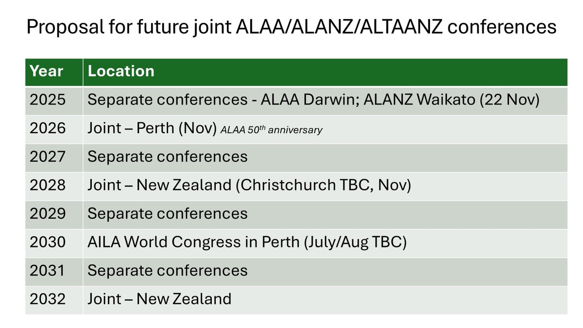 We hope 2025 is going well for you so far! This year’s symposium will be hosted by Waikato University, Sat 22 Nov 2025. We hope this helps with your planning, and we will update you further as planning progresses. Future joint ALAA/ALANZ/ALTAANZ conferences are seen attached.