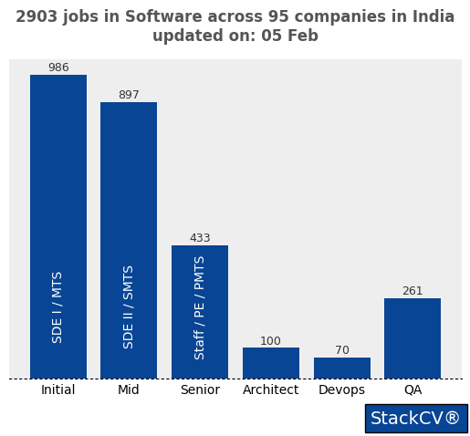 StackCV's tweet photo. Tracking 2683 jobs in Software across 95 companies - India

Openings by role:
SDE and MTS roles - 886
SSE roles -840
PE and PMTS roles - 406
QA roles -  245
Architect -  94
Devops roles - 66

check on: https://t.co/mmNfhgFFbi
#jobs #software #fresher #programmer https://t.co/oNiXYYmcm4